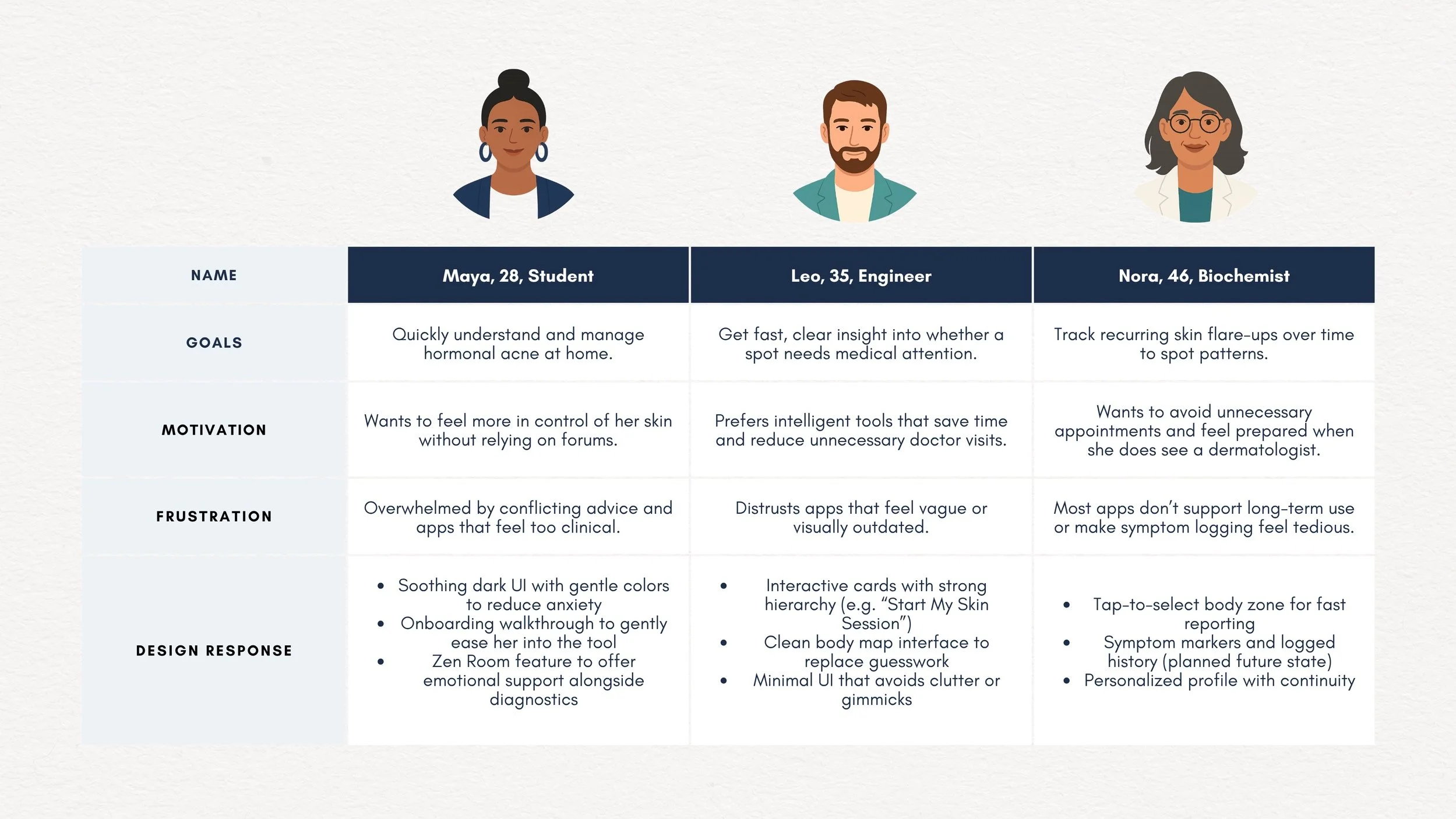 Personas summary