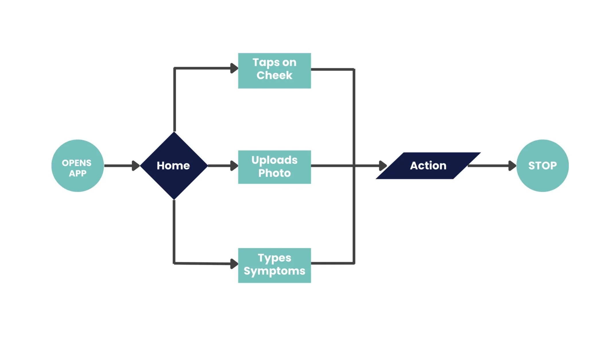 Task flows diagram