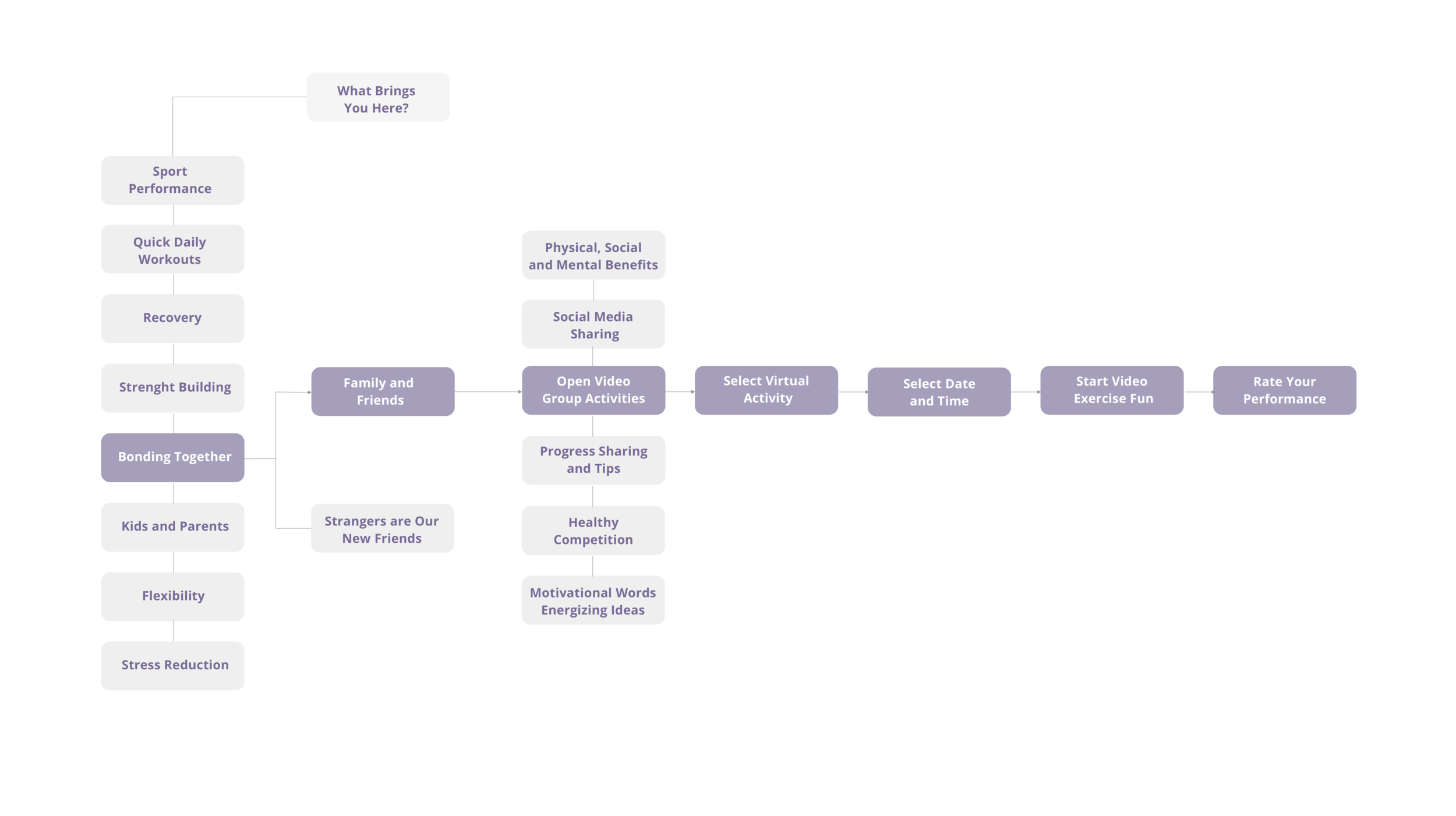 User flow - Video Group Activities